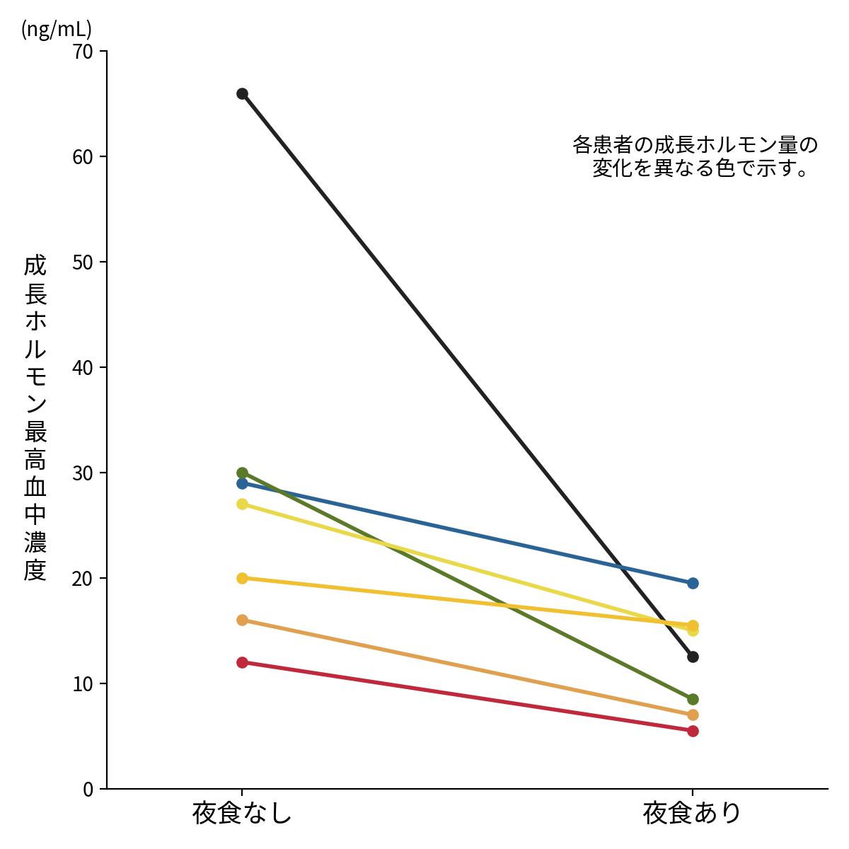 夜食が睡眠中の成長ホルモン分泌に及ぼす影響