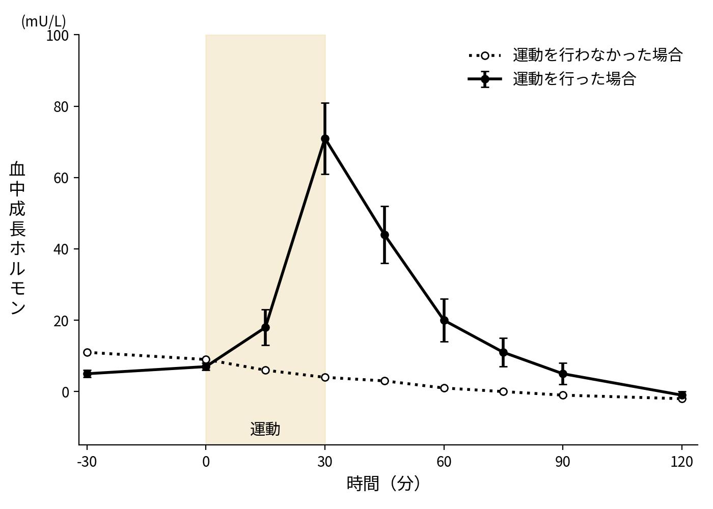 運動と成長ホルモンの分泌の関係